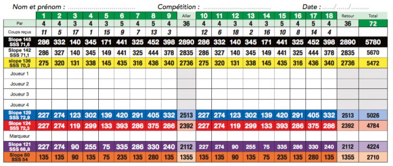 score au golfe en 3 lettres
